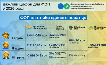 Важливі цифри для ФОП у 2026