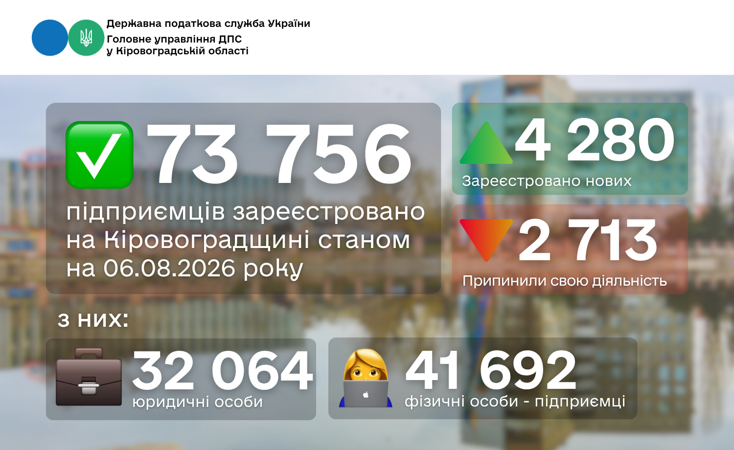 На Кіровоградщині зареєстровано 73756 суб’єктів господарювання
