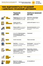 ЧИМ ВІДРІЗНЯЮТЬСЯ ТРУДОВИЙ І ЦИВІЛЬНО-ПРАВОВИЙ ДОГОВОРИ