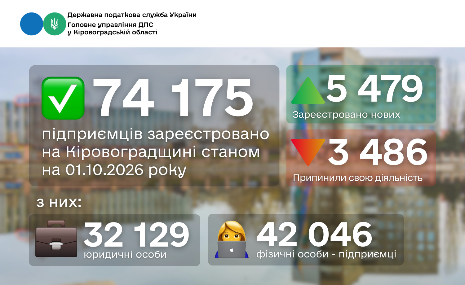 На Кіровоградщині зареєстровано 74 175 суб’єктів господарювання